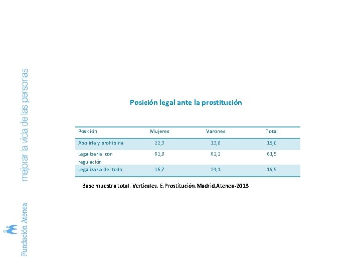 Posición legal ante la prostitución Posición Mujeres Varones Total Abolirla y prohibirla 22, 3