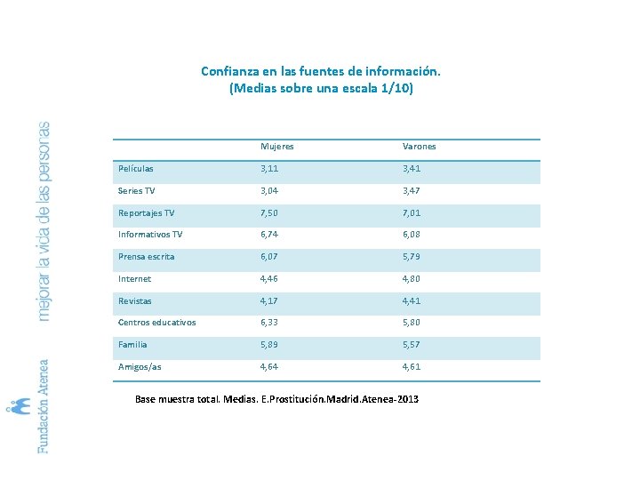 Confianza en las fuentes de información. (Medias sobre una escala 1/10) Mujeres Varones Películas