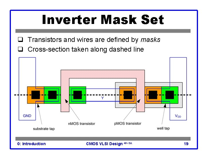 Inverter Mask Set q Transistors and wires are defined by masks q Cross-section taken