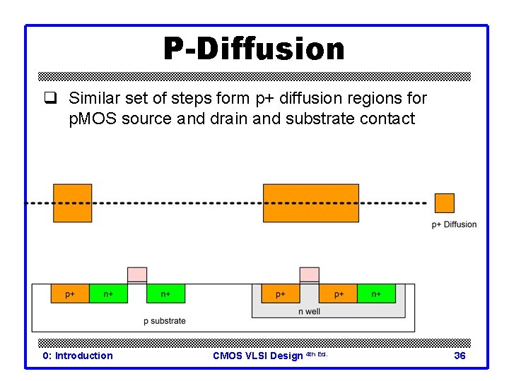 P-Diffusion q Similar set of steps form p+ diffusion regions for p. MOS source