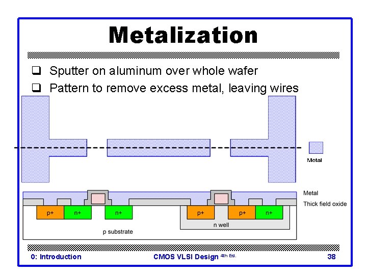 Metalization q Sputter on aluminum over whole wafer q Pattern to remove excess metal,