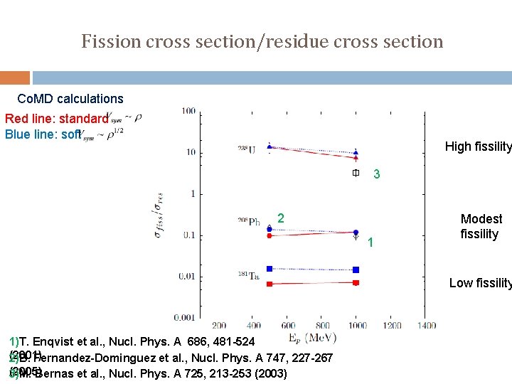 Fission cross section/residue cross section Co. MD calculations Red line: standard Blue line: soft