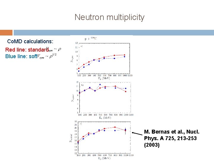 Neutron multiplicity Co. MD calculations: Red line: standard Blue line: soft M. Bernas et
