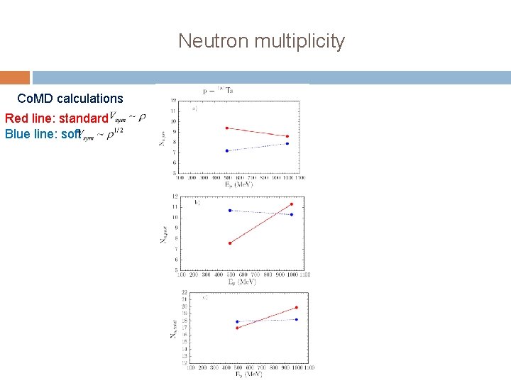 Neutron multiplicity Co. MD calculations Red line: standard Blue line: soft 
