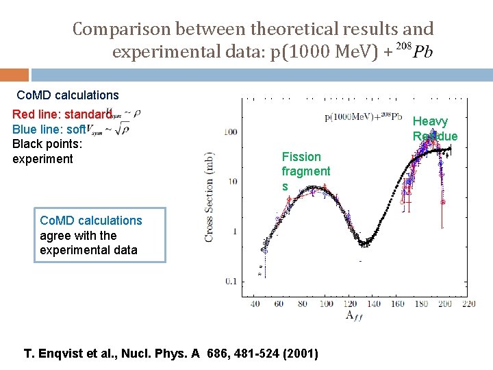 Comparison between theoretical results and experimental data: p(1000 Me. V) + Co. MD calculations