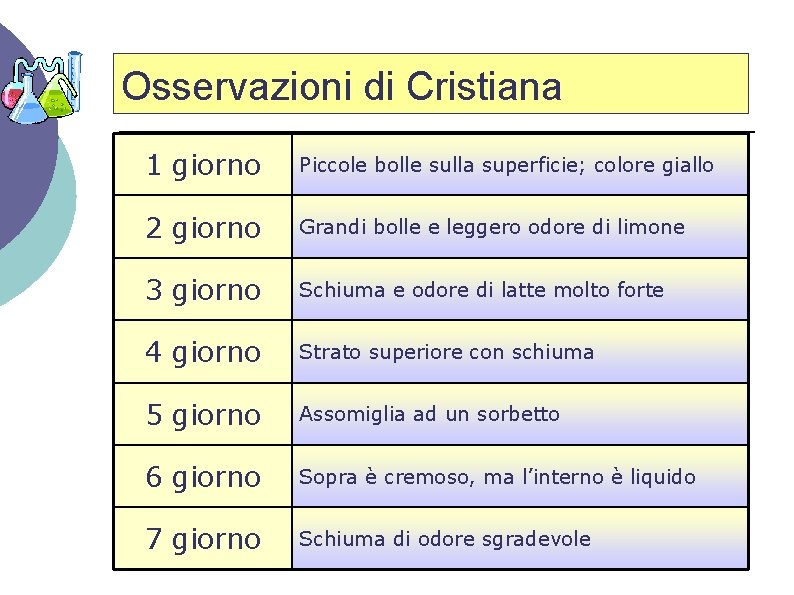 Osservazioni di Cristiana 1 giorno Piccole bolle sulla superficie; colore giallo 2 giorno Grandi