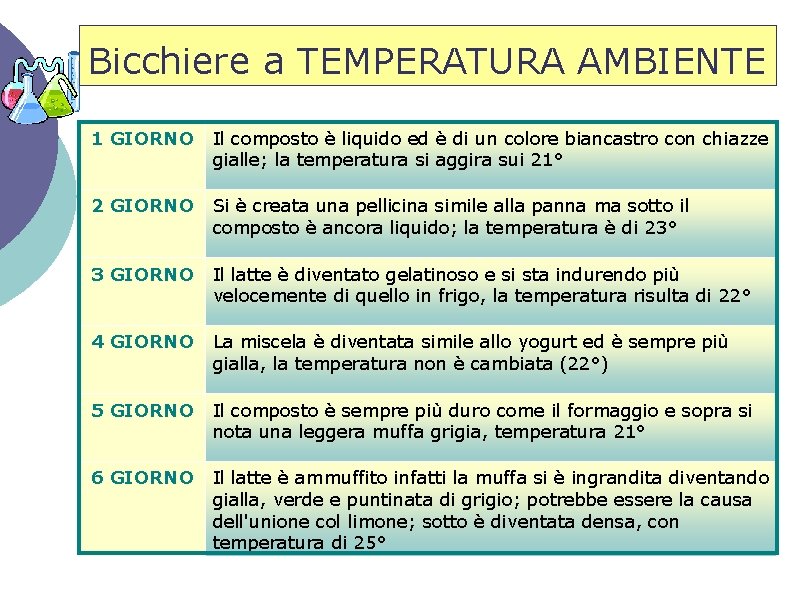 Bicchiere a TEMPERATURA AMBIENTE 1 GIORNO Il composto è liquido ed è di un