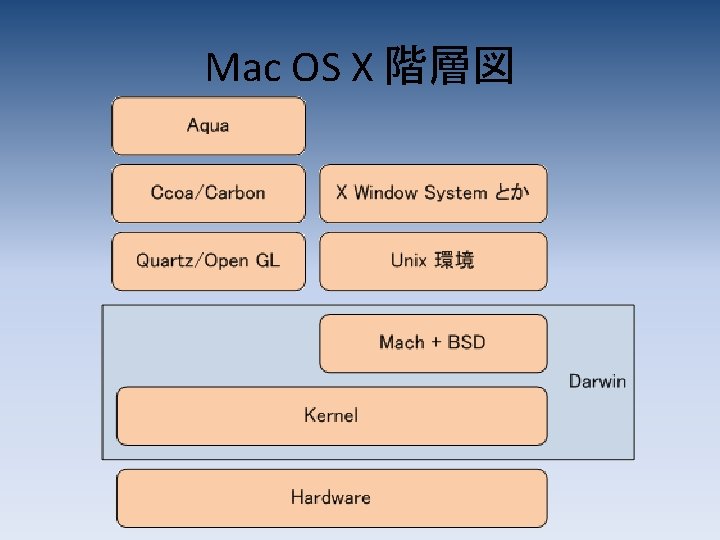 Mac OS X 階層図 