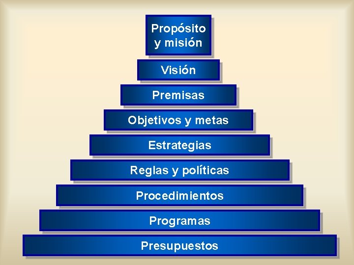 Propósito y misión Visión Premisas Objetivos y metas Estrategias Reglas y políticas Procedimientos Programas