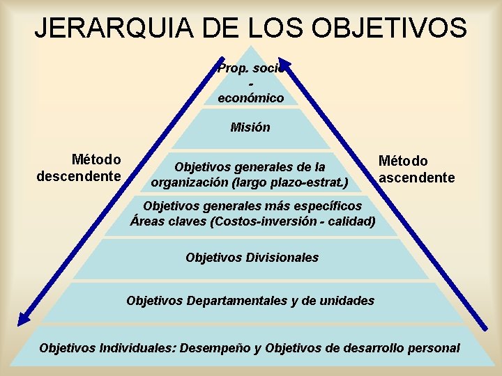 JERARQUIA DE LOS OBJETIVOS Prop. socio económico Misión Método descendente Objetivos generales de la