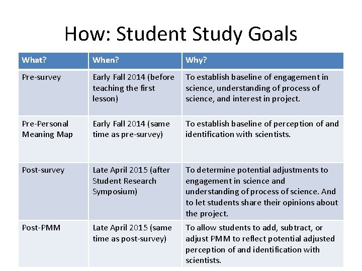 How: Student Study Goals What? When? Why? Pre-survey Early Fall 2014 (before teaching the