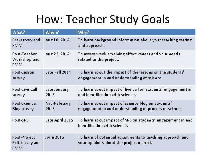 How: Teacher Study Goals What? When? Why? Pre-survey and PMM Aug 18, 2014 To