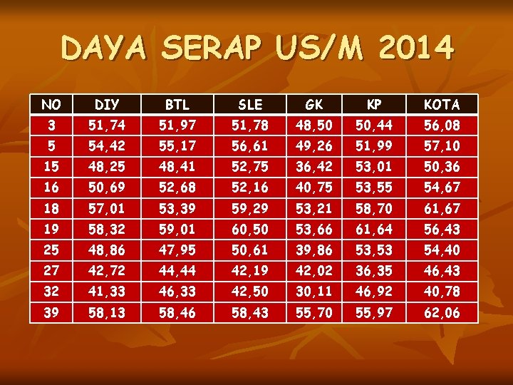 DAYA SERAP US/M 2014 NO DIY BTL SLE GK KP KOTA 3 51, 74