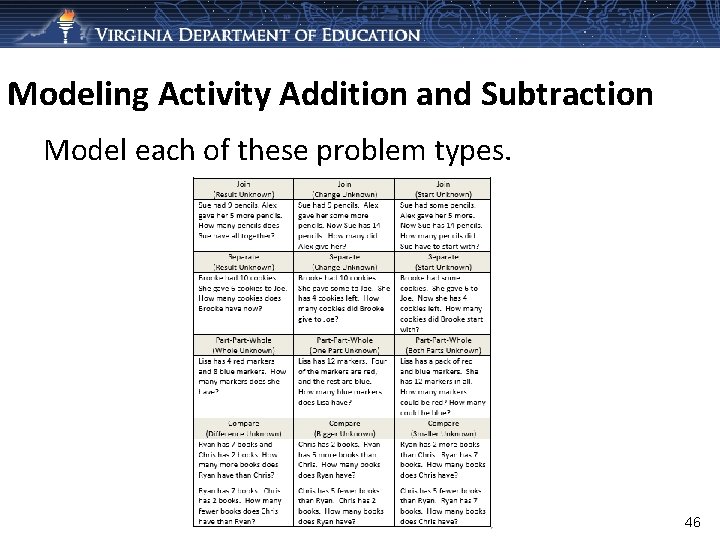 Modeling Activity Addition and Subtraction Model each of these problem types. 46 
