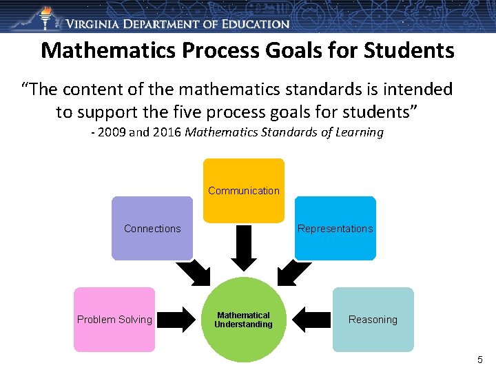 Mathematics Process Goals for Students “The content of the mathematics standards is intended to