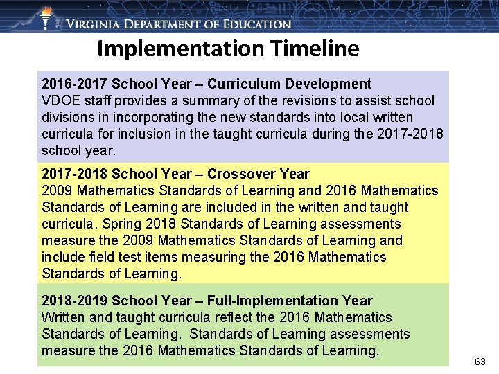 Implementation Timeline 2016 -2017 School Year – Curriculum Development VDOE staff provides a summary