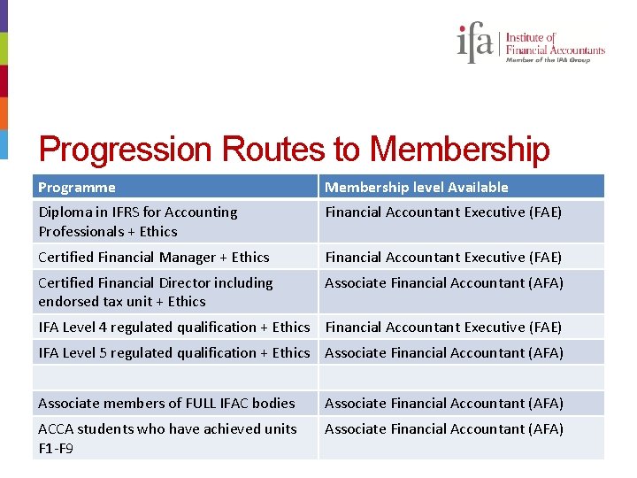 Progression Routes to Membership Programme Membership level Available Diploma in IFRS for Accounting Professionals