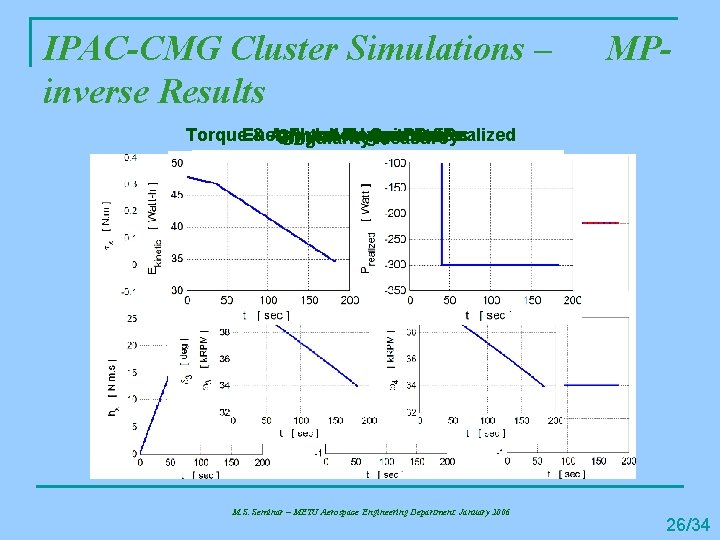 IPAC-CMG Cluster Simulations – inverse Results MP- Flywheel Spin Rates and Angle Power Profiles