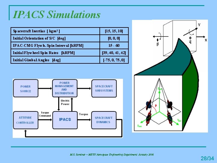 IPACS Simulations Spacecraft Inertias [ kgm 2 ] [15, 10] Initial Orientation of S/C