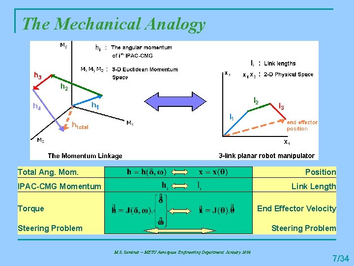 The Mechanical Analogy Total Ang. Mom. Position IPAC-CMG Momentum Link Length Torque End Effector