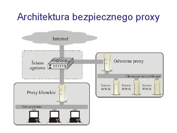 Architektura bezpiecznego proxy 