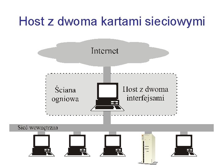 Host z dwoma kartami sieciowymi 