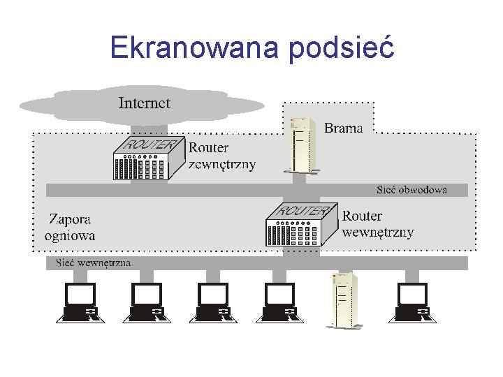 Ekranowana podsieć 