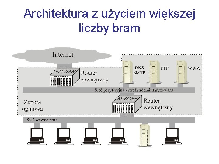 Architektura z użyciem większej liczby bram 