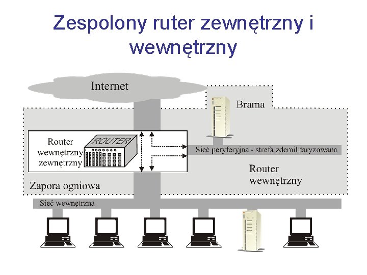Zespolony ruter zewnętrzny i wewnętrzny 
