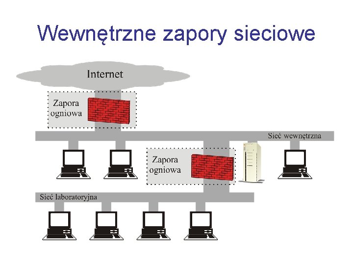 Wewnętrzne zapory sieciowe 
