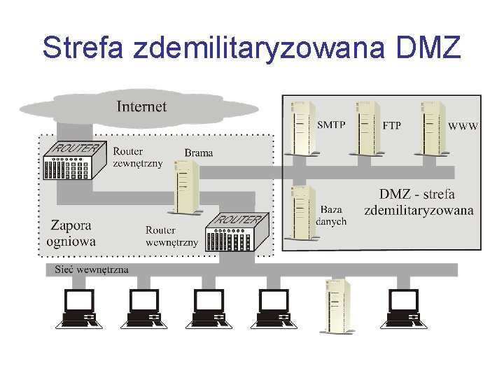Strefa zdemilitaryzowana DMZ 