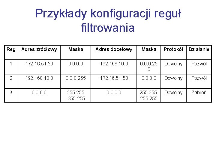 Przykłady konfiguracji reguł filtrowania Reg Adres źródłowy Maska Adres docelowy Maska Protokół Działanie 1