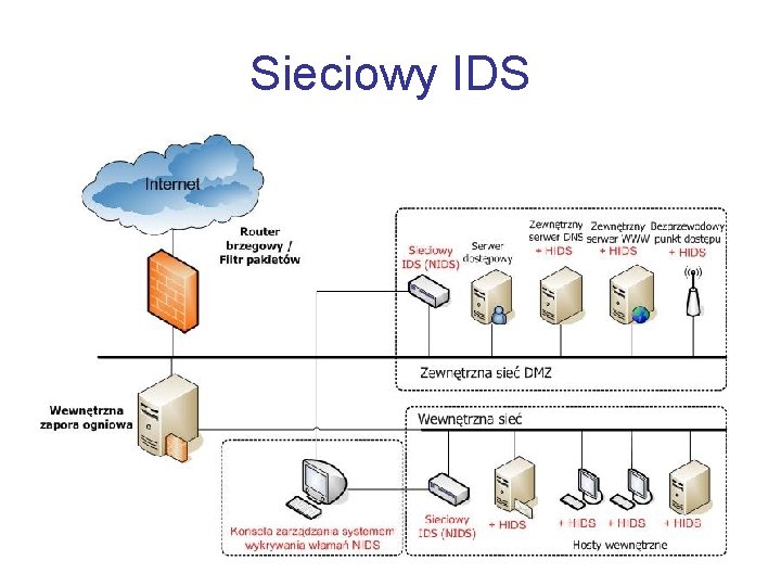 Sieciowy IDS 