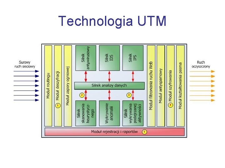Technologia UTM 