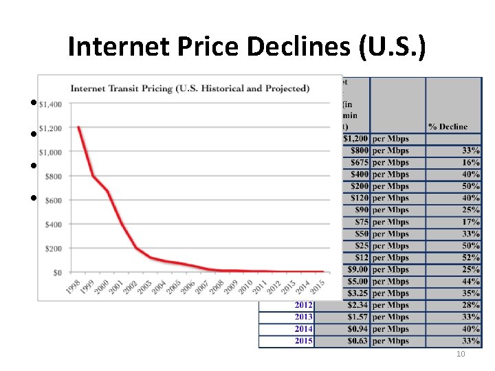 Internet Price Declines (U. S. ) • • “Can’t go lower” “No one is