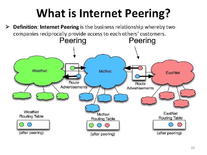 What is Internet Peering? Definition: Internet Peering is the business relationship whereby two companies