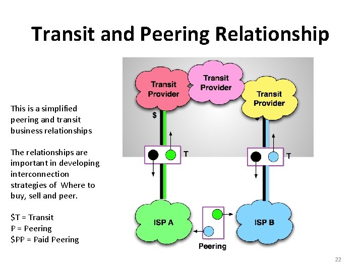 Transit and Peering Relationship This is a simplified peering and transit business relationships The