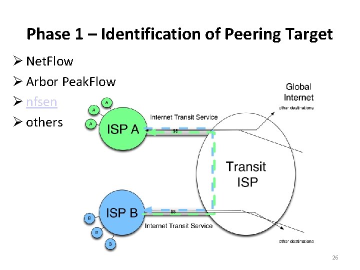 Phase 1 – Identification of Peering Target Net. Flow Arbor Peak. Flow nfsen others