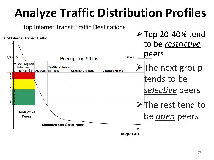 Analyze Traffic Distribution Profiles Top 20 -40% tend to be restrictive peers The next