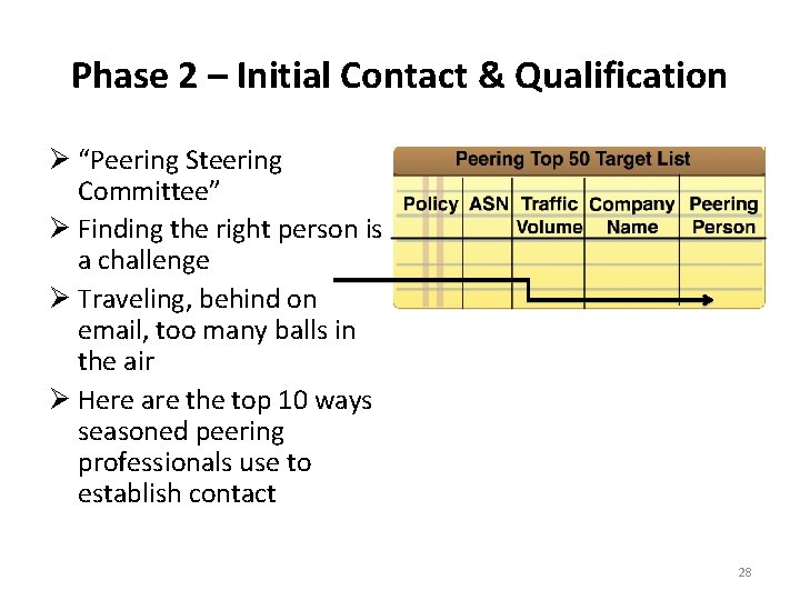 Phase 2 – Initial Contact & Qualification “Peering Steering Committee” Finding the right person