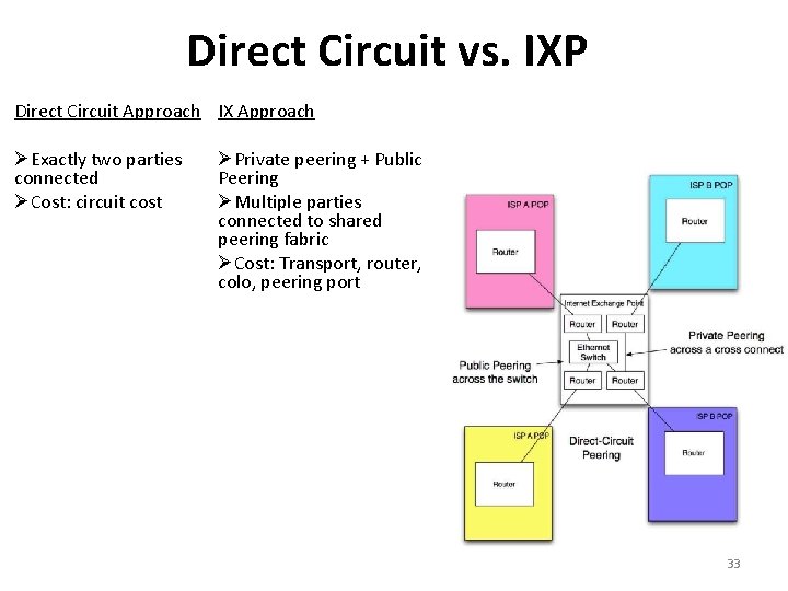 Direct Circuit vs. IXP Direct Circuit Approach Exactly two parties connected Cost: circuit cost