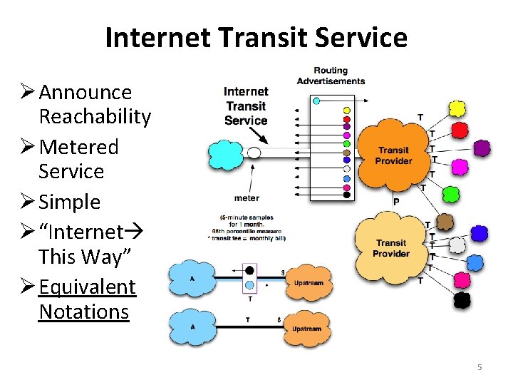Internet Transit Service Announce Reachability Metered Service Simple “Internet This Way” Equivalent Notations 5