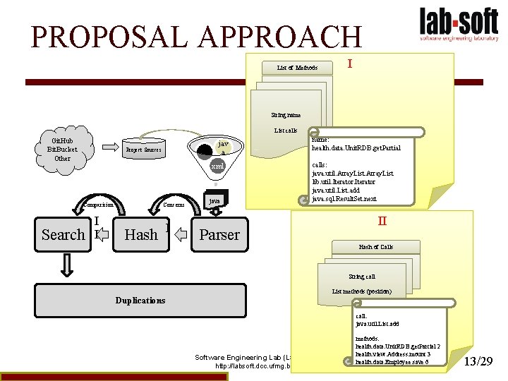 PROPOSAL APPROACH List of Methods I String name List calls Git. Hub Bit. Bucket