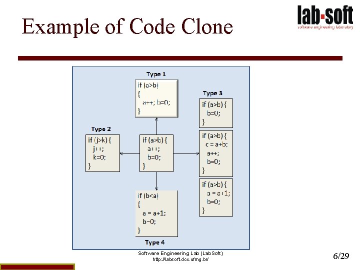 Example of Code Clone Type 1 Software Engineering Lab (Lab. Soft) http: //labsoft. dcc.