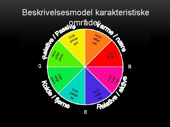 Beskrivelsesmodel karakteristiske områder. 