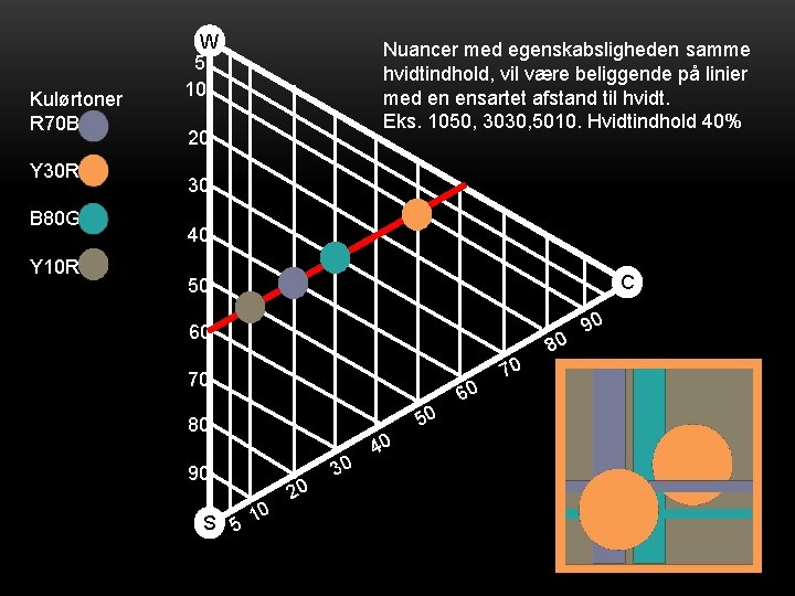 Kulørtoner R 70 B Y 30 R B 80 G Y 10 R W