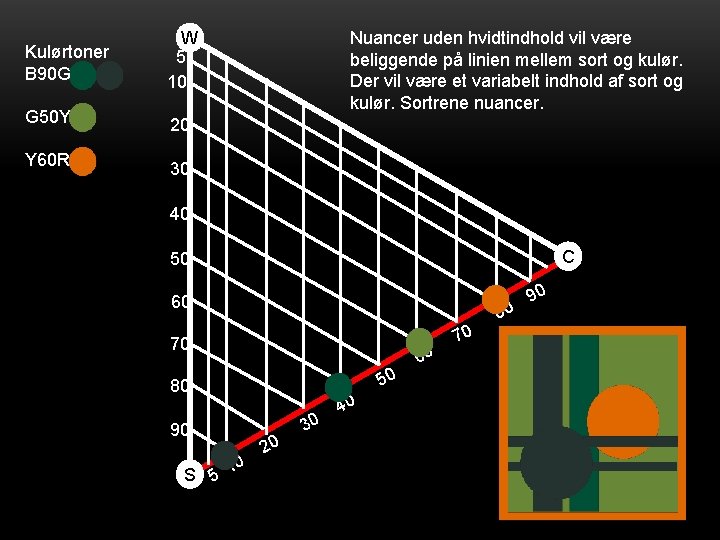 Kulørtoner B 90 G W 5 10 G 50 Y 20 Y 60 R