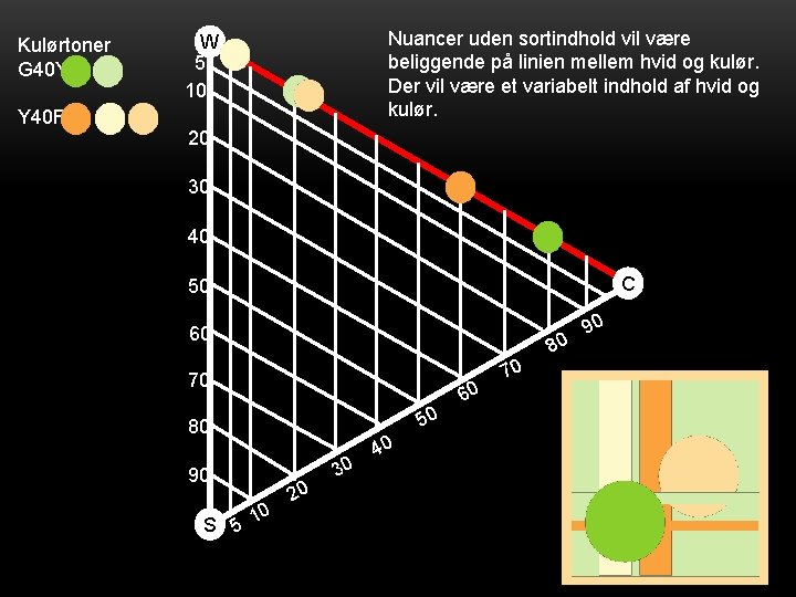 Kulørtoner G 40 Y Y 40 R Nuancer uden sortindhold vil være beliggende på