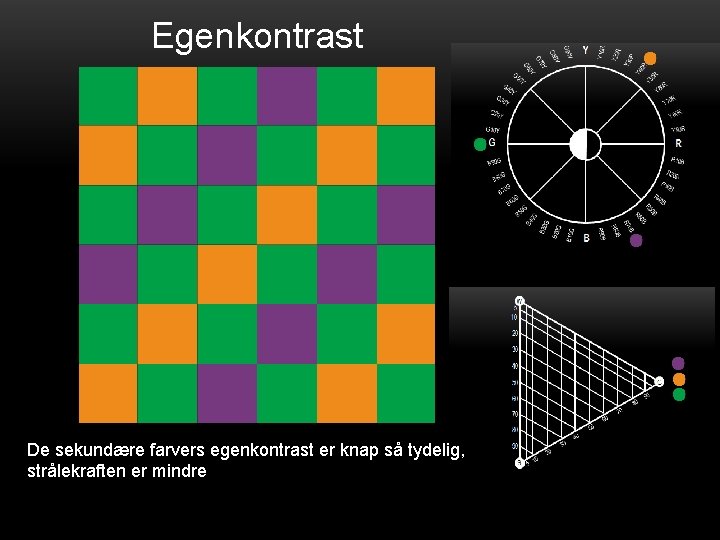 Egenkontrast De sekundære farvers egenkontrast er knap så tydelig, strålekraften er mindre 