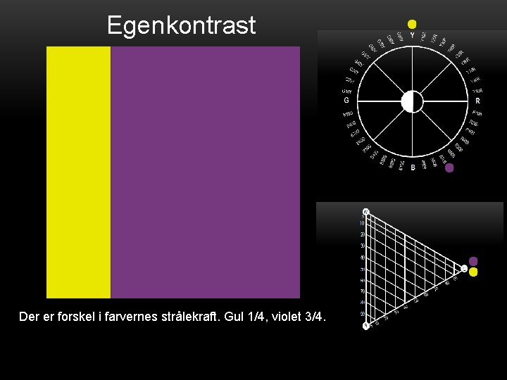 Egenkontrast Der er forskel i farvernes strålekraft. Gul 1/4, violet 3/4. 
